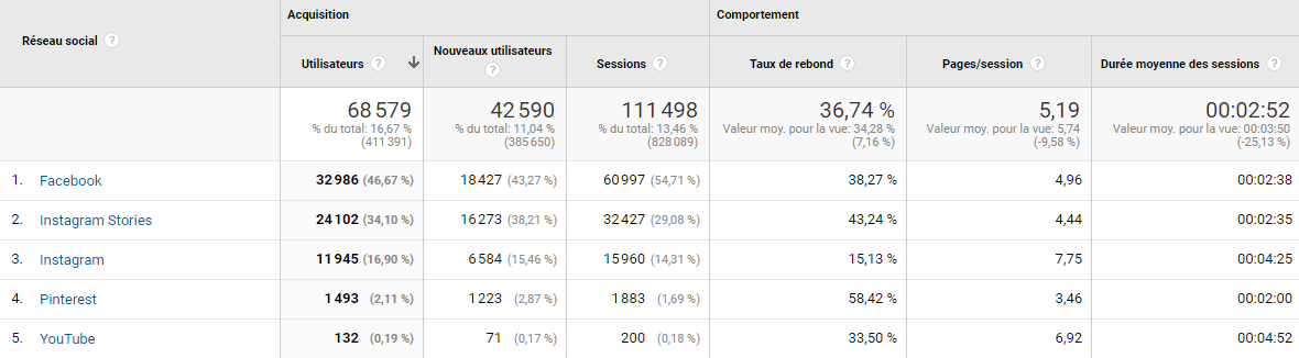 Acquisition de trafic via les réseaux sociaux