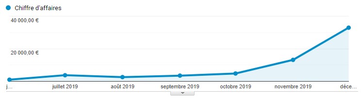 Augmentation du chiffre d'affaire