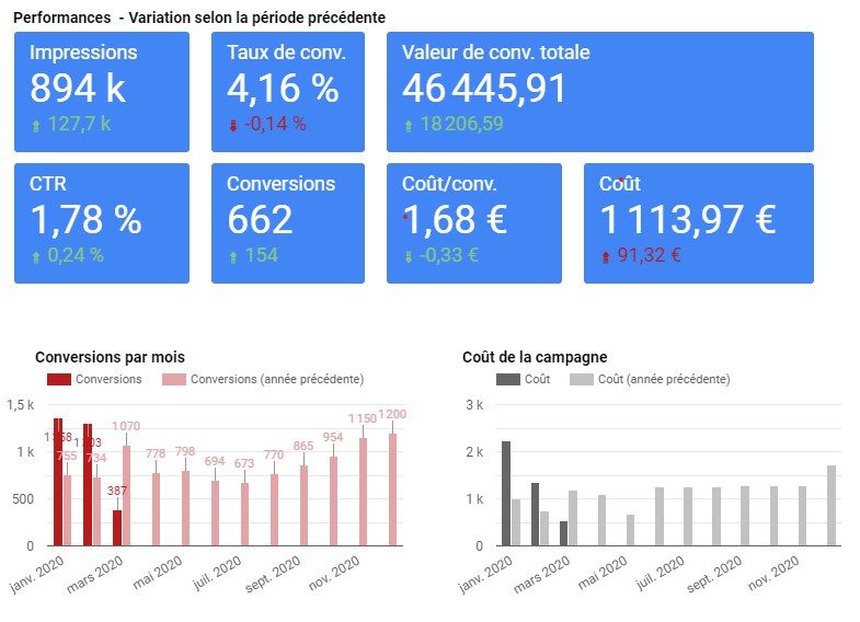 Tableau de bord Data Studio